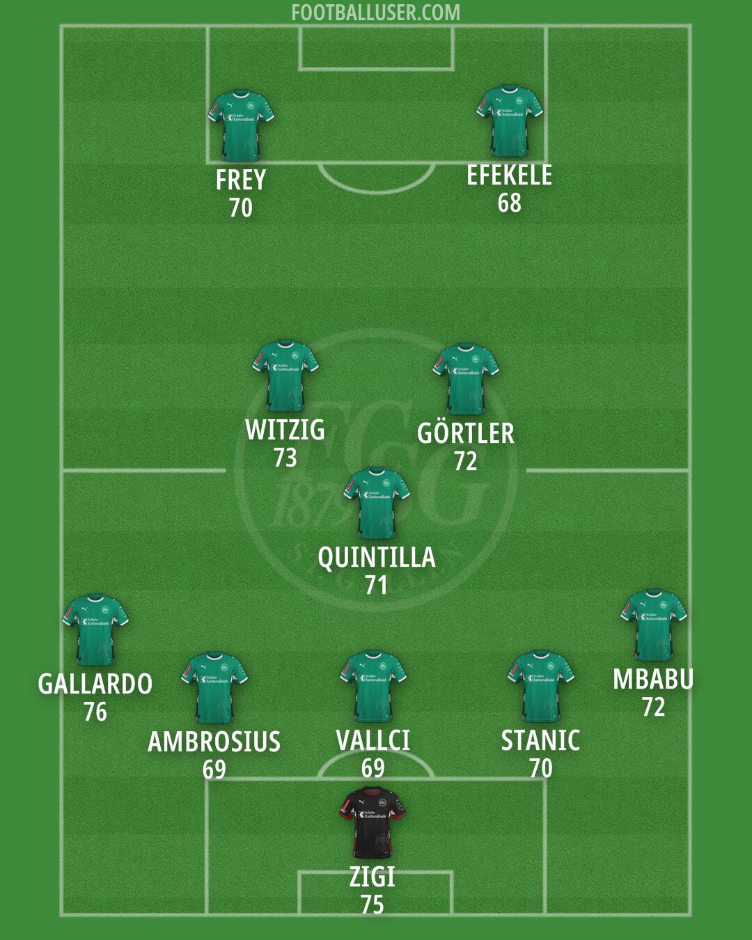 St. Gallen Formation 2025