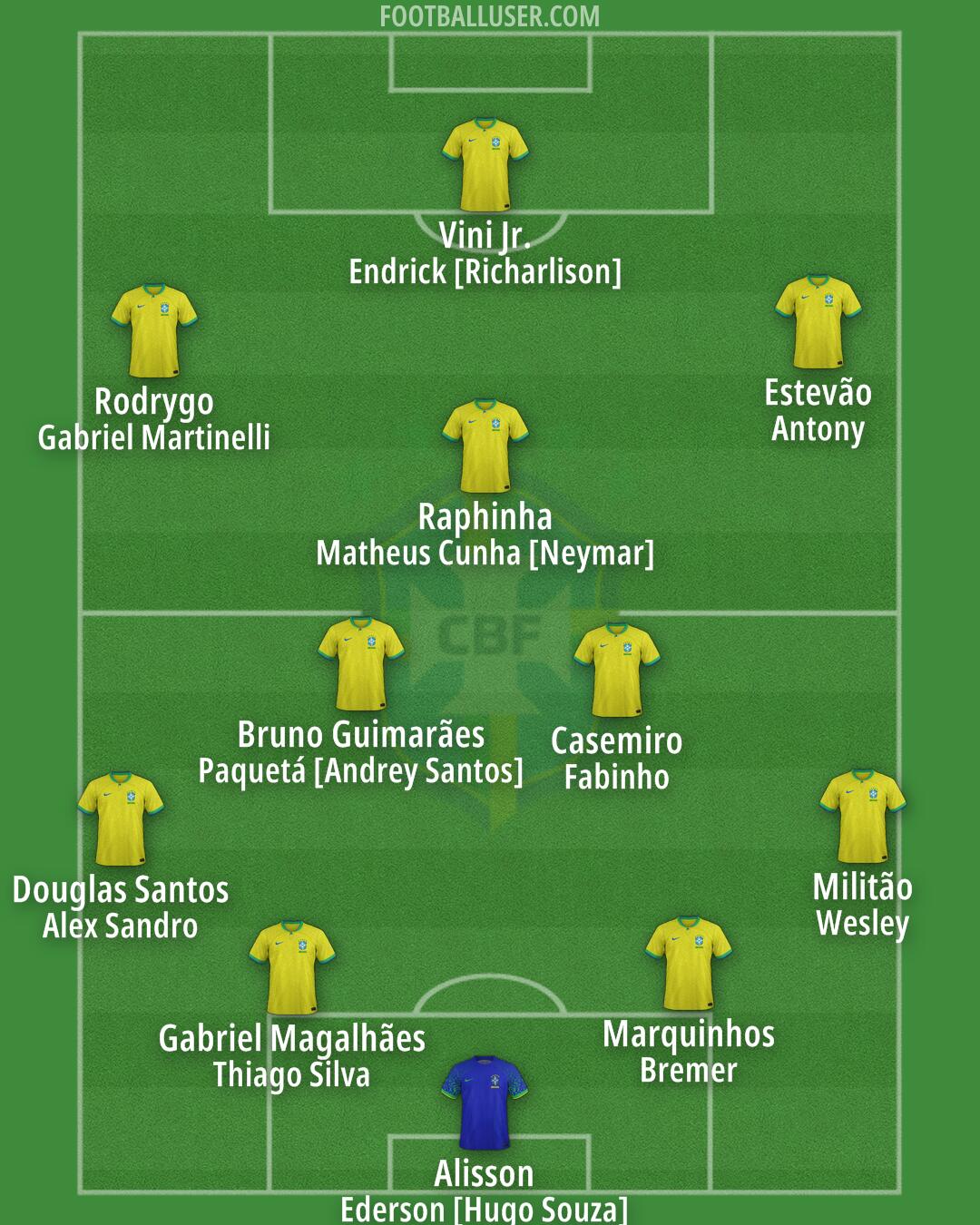 Brazil Formation 2025