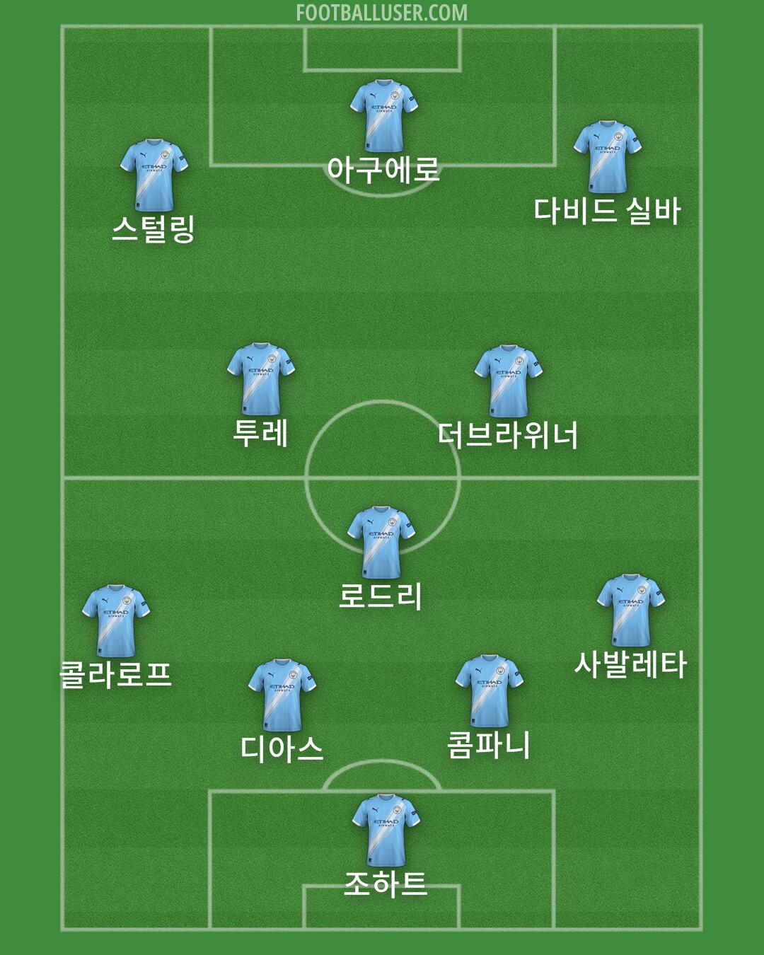 Man City Formation 2025