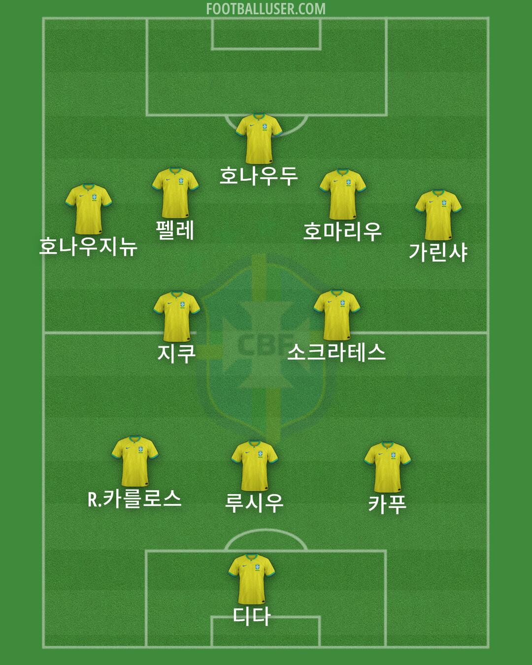 Brazil Formation 2025