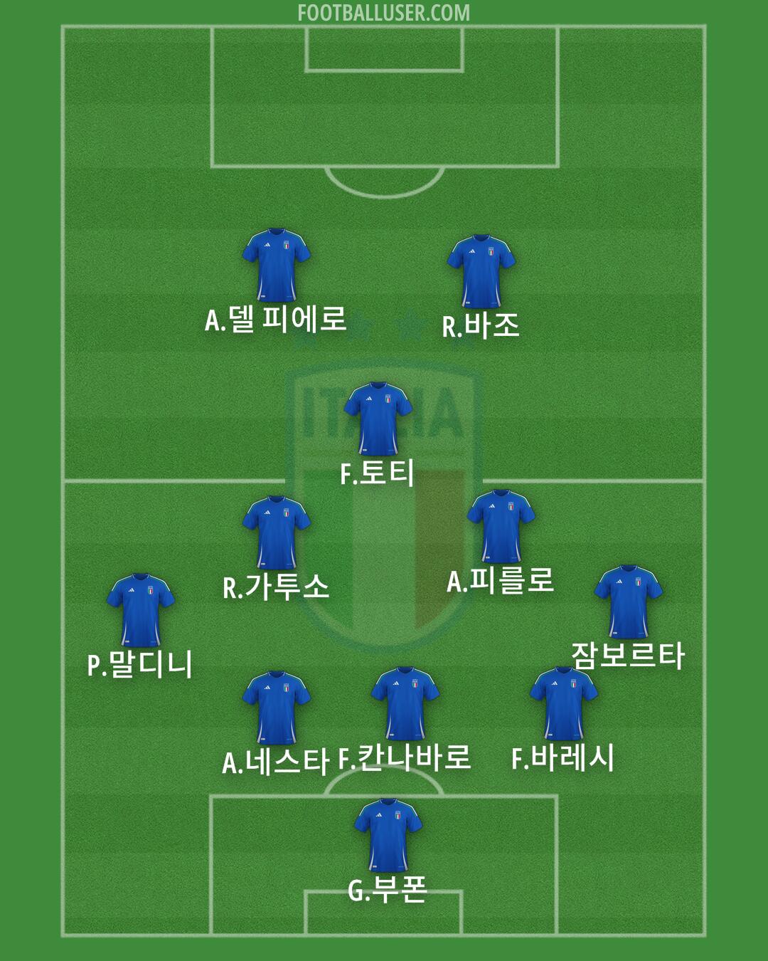 Italy Formation 2025