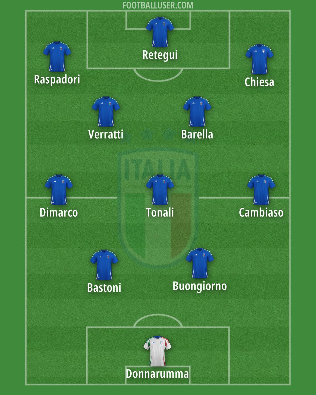 Italy Formation 2025