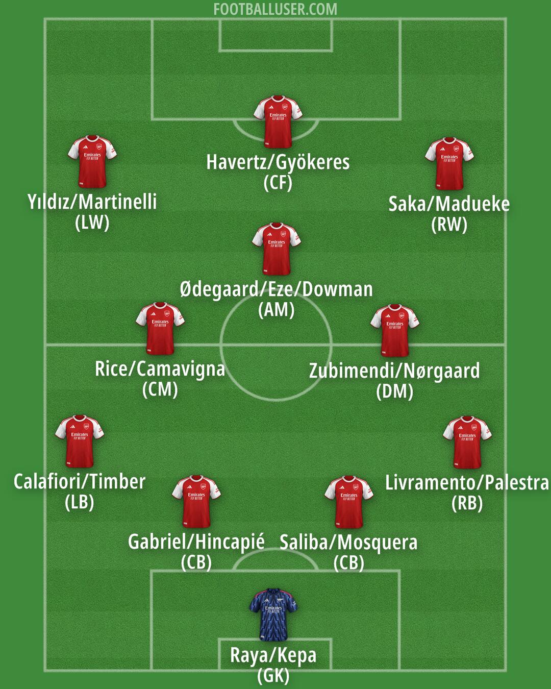 Arsenal Formation 2025