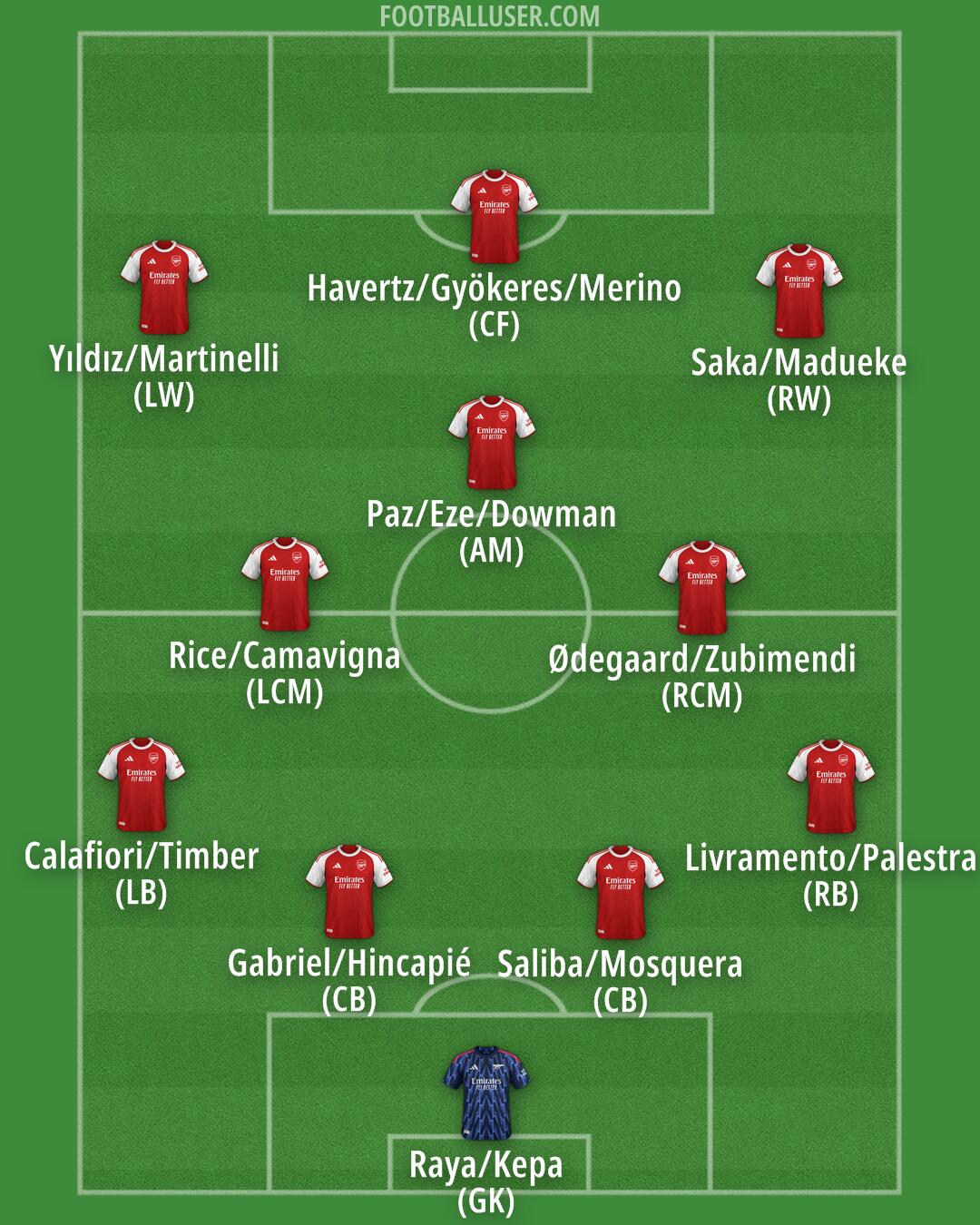 Arsenal Formation 2025