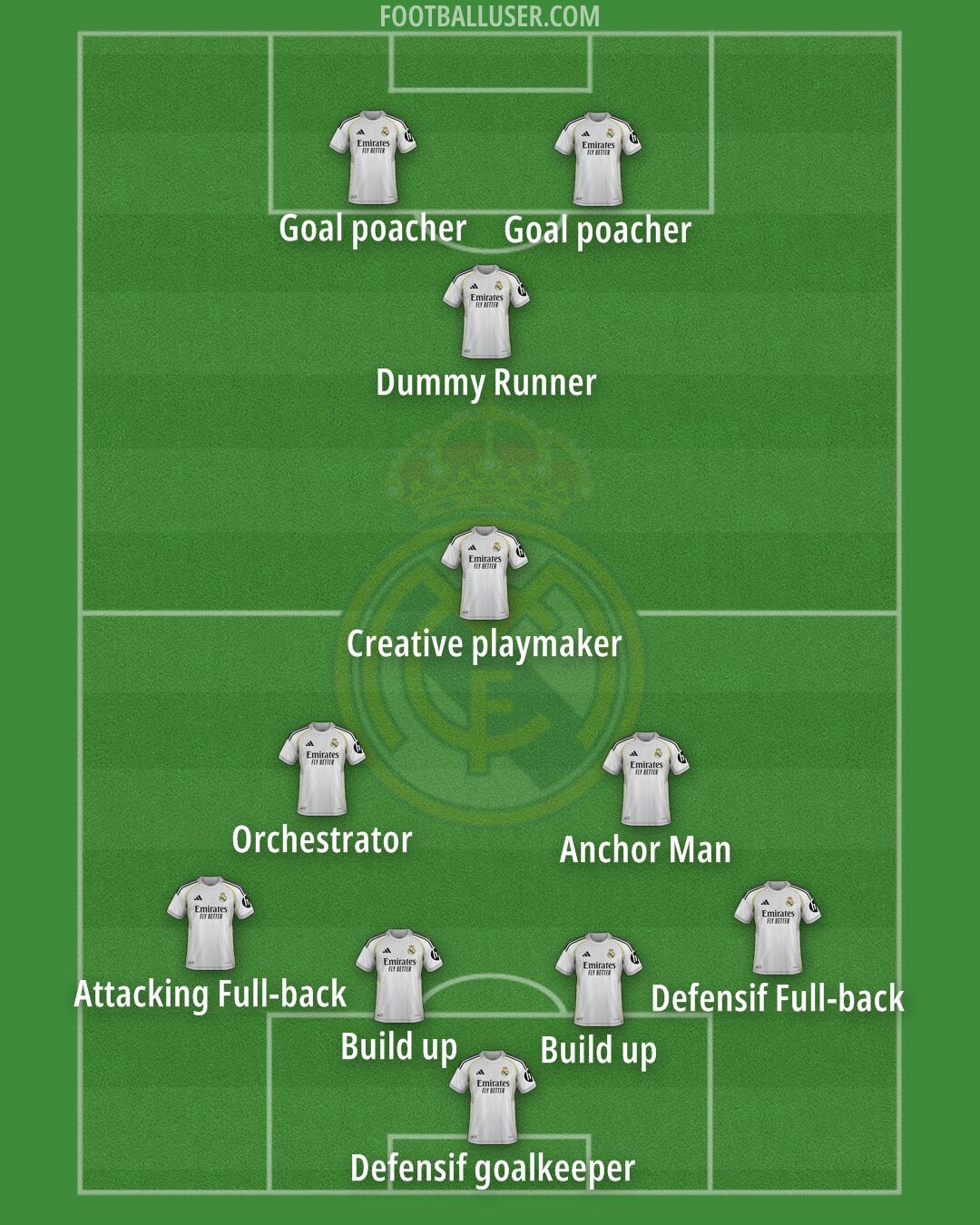 Real Madrid Formation 2025