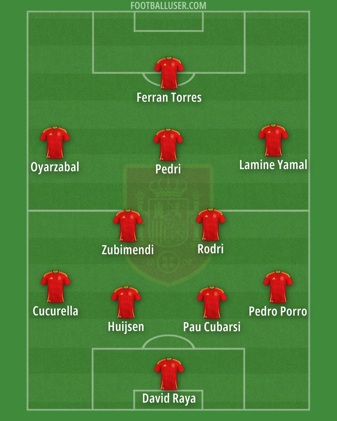 Spain Formation 2025
