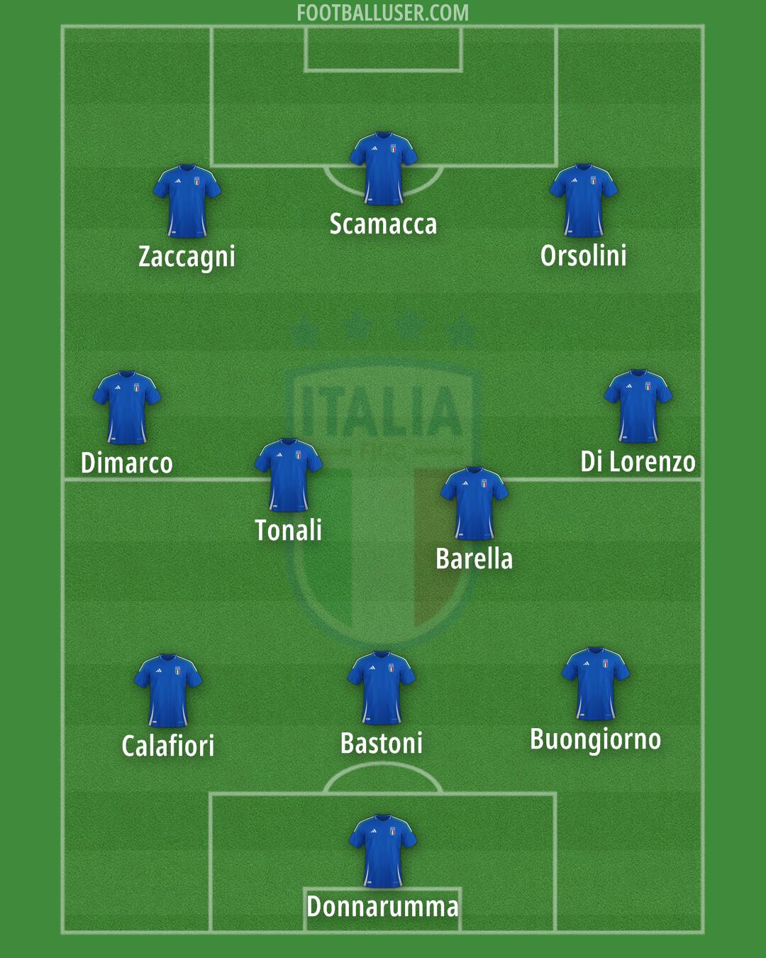 Italy Formation 2025