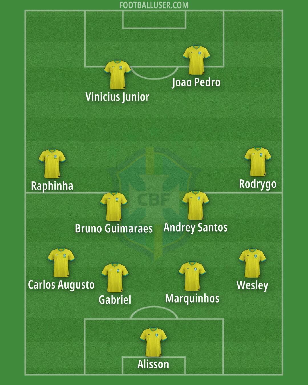 Brazil Formation 2025
