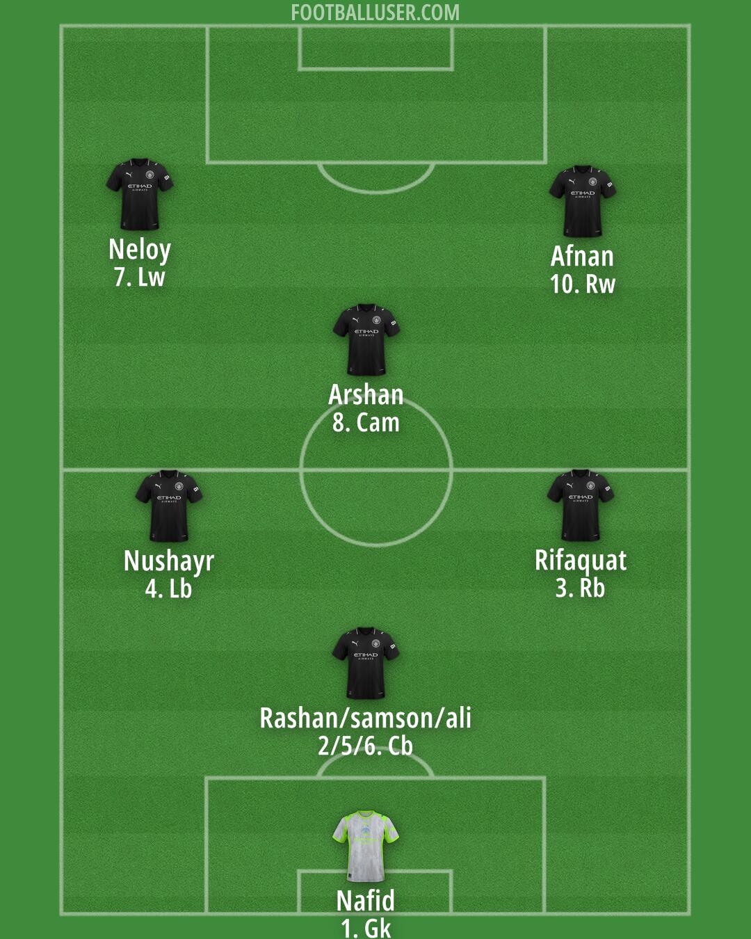 Man City Formation 2025