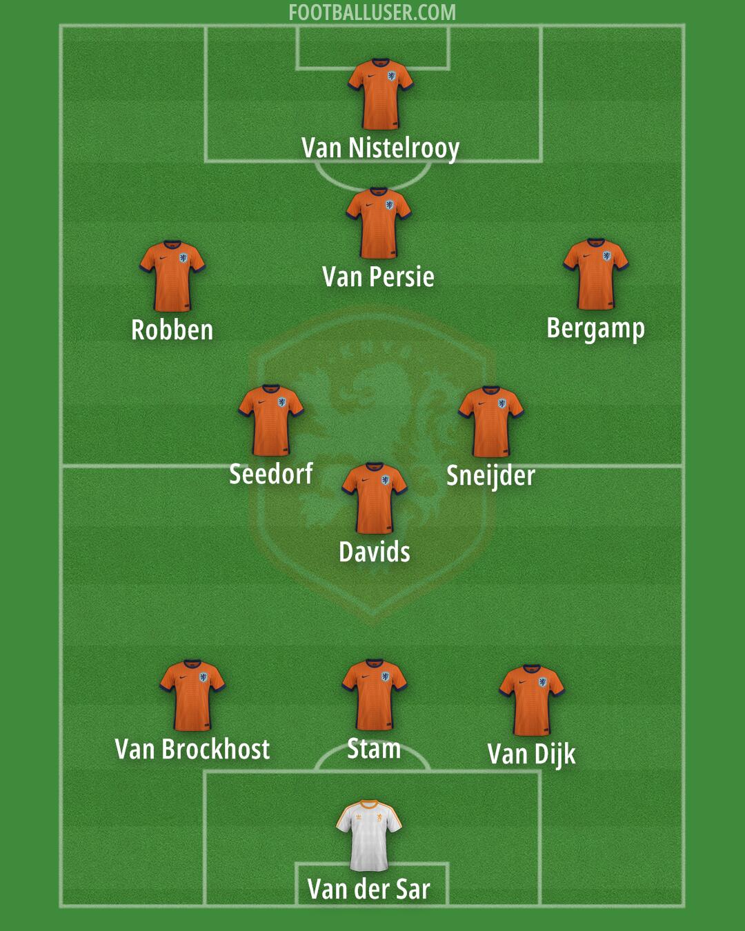 Netherlands Formation 2025