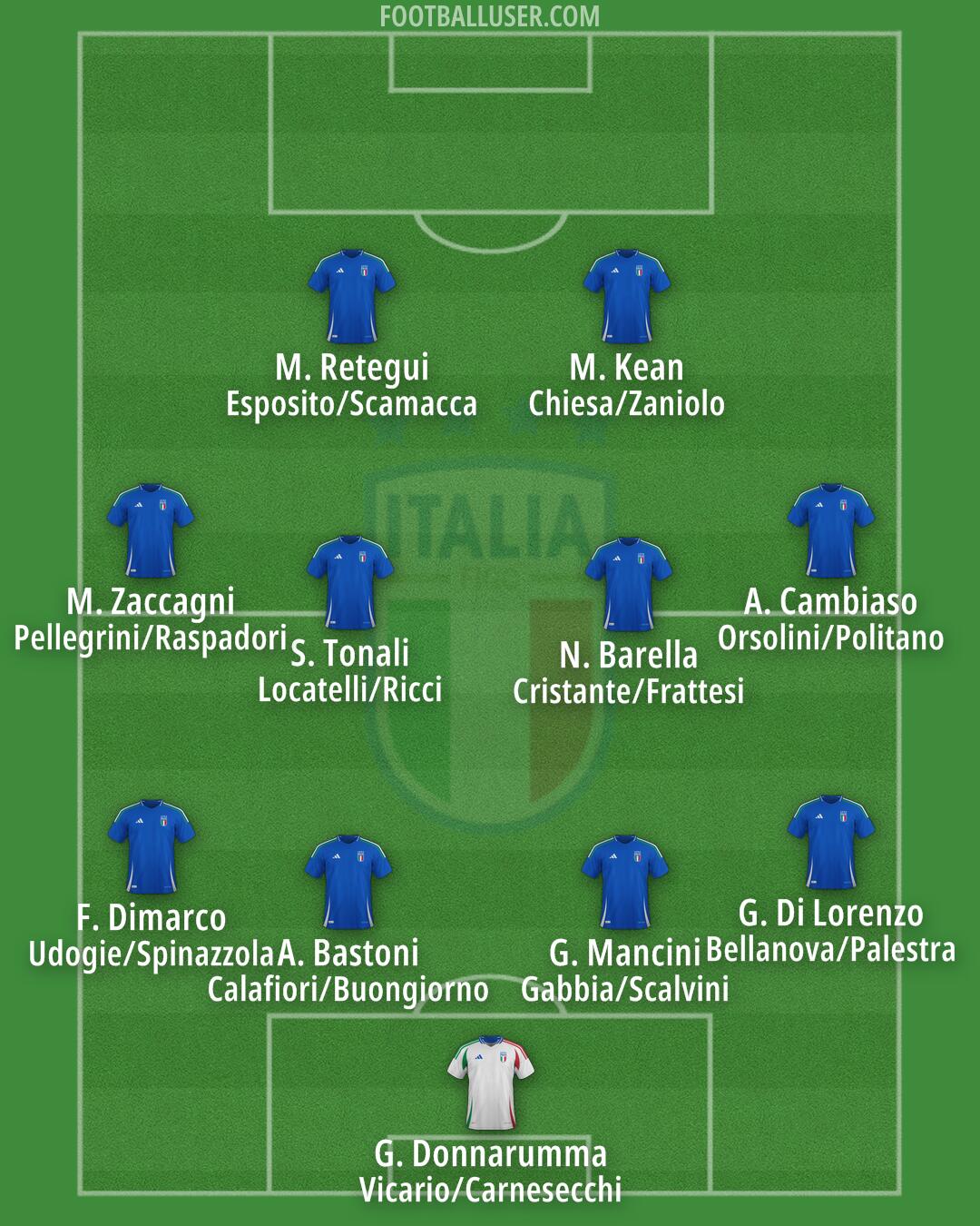 Italy Formation 2025