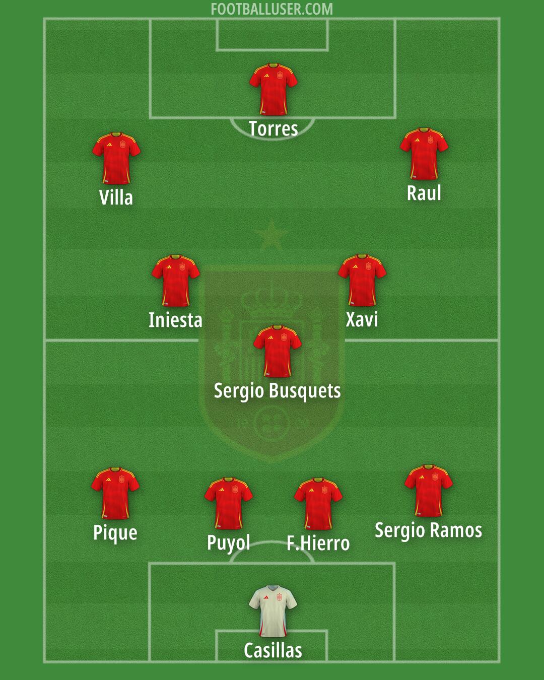 Spain Formation 2025