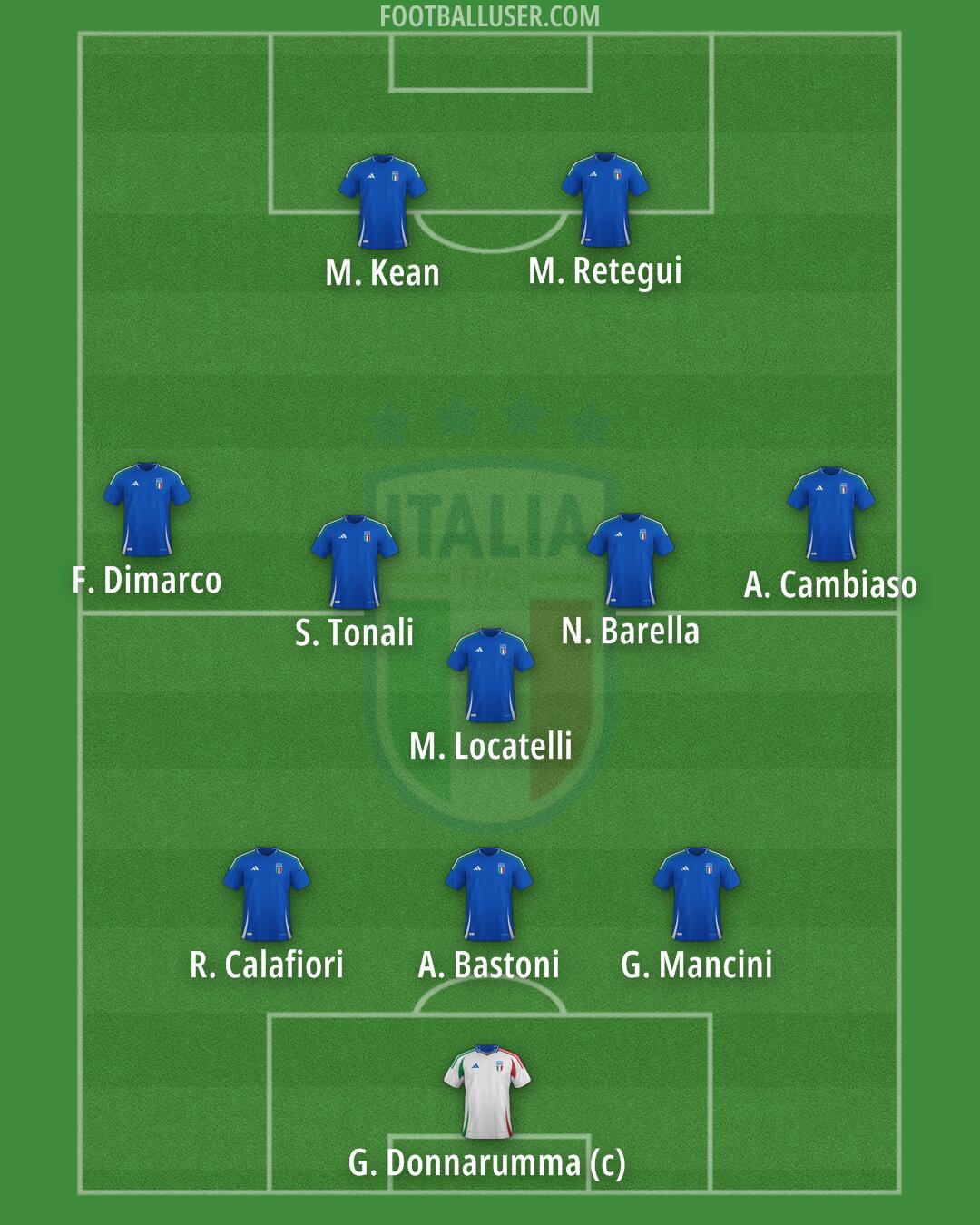 Italy Formation 2025