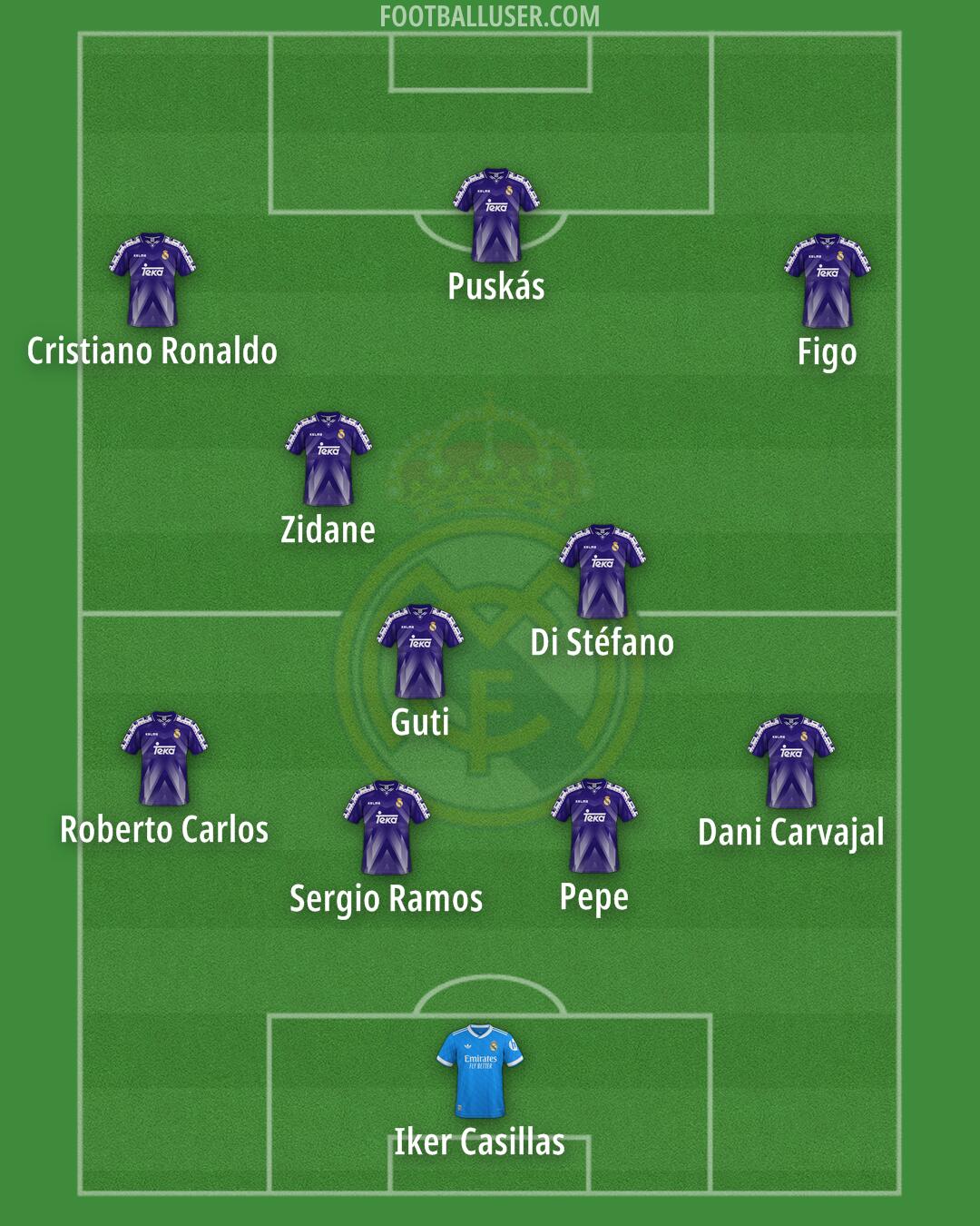 Real Madrid Formation 2025