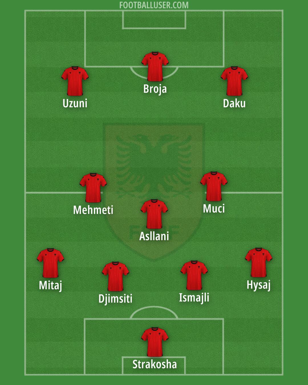 Albania Formation 2025