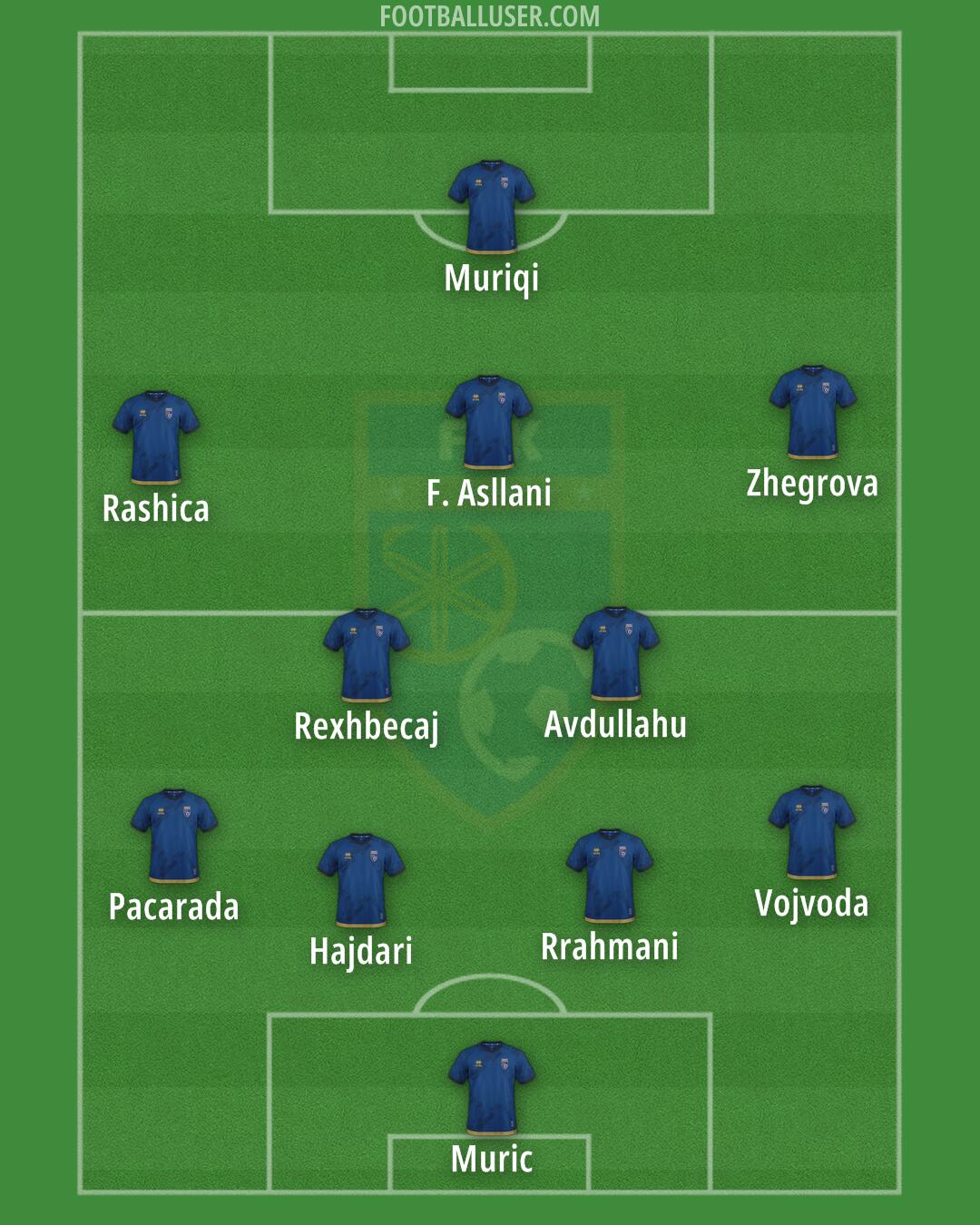 Kosovo Formation 2025