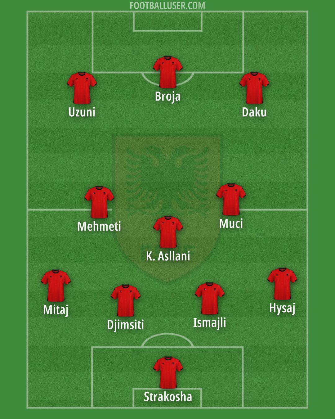 Albania Formation 2025
