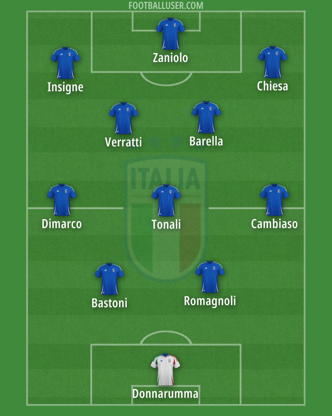 Italy Formation 2025