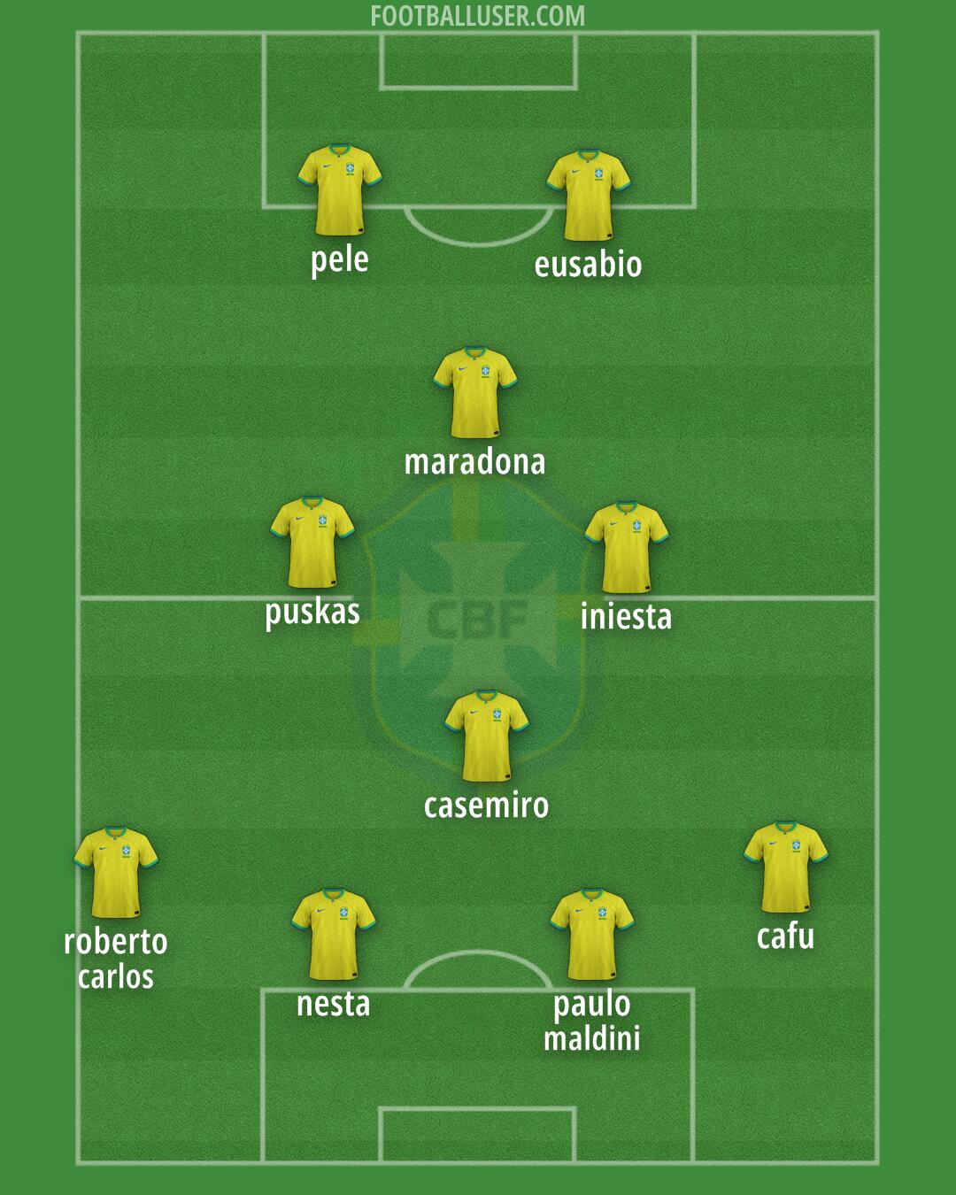 Brazil Formation 2025
