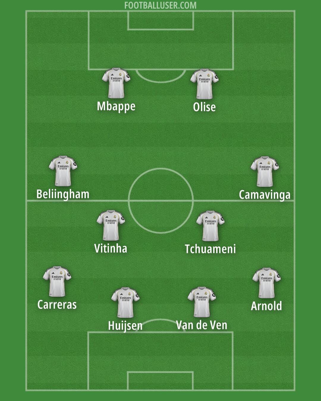 Real Madrid Formation 2025
