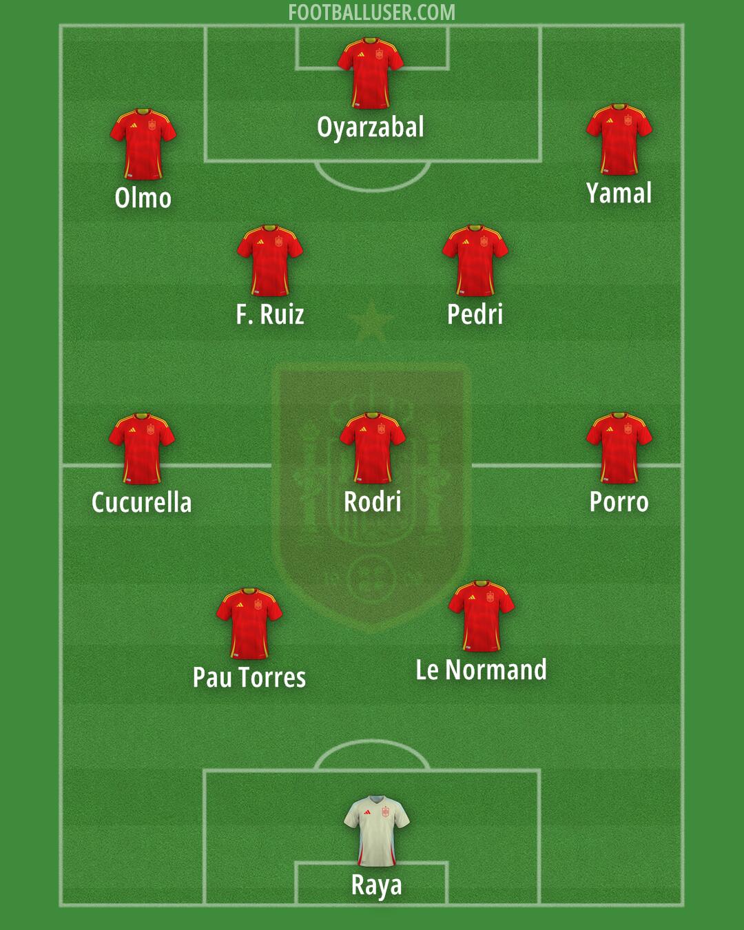 Spain Formation 2025