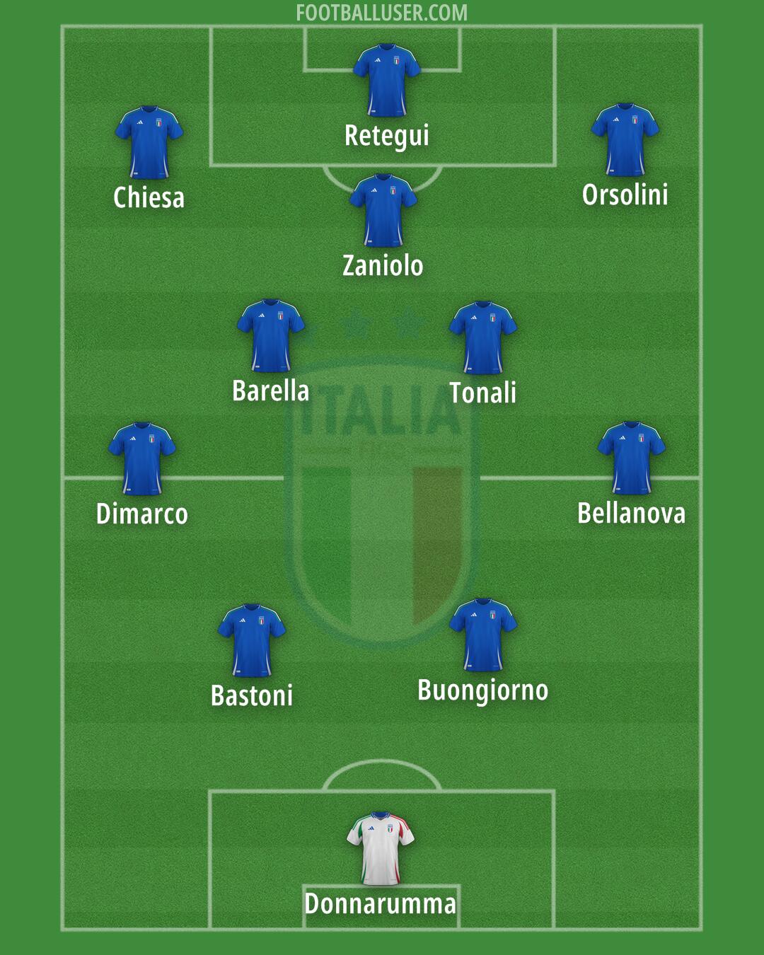Italy Formation 2025
