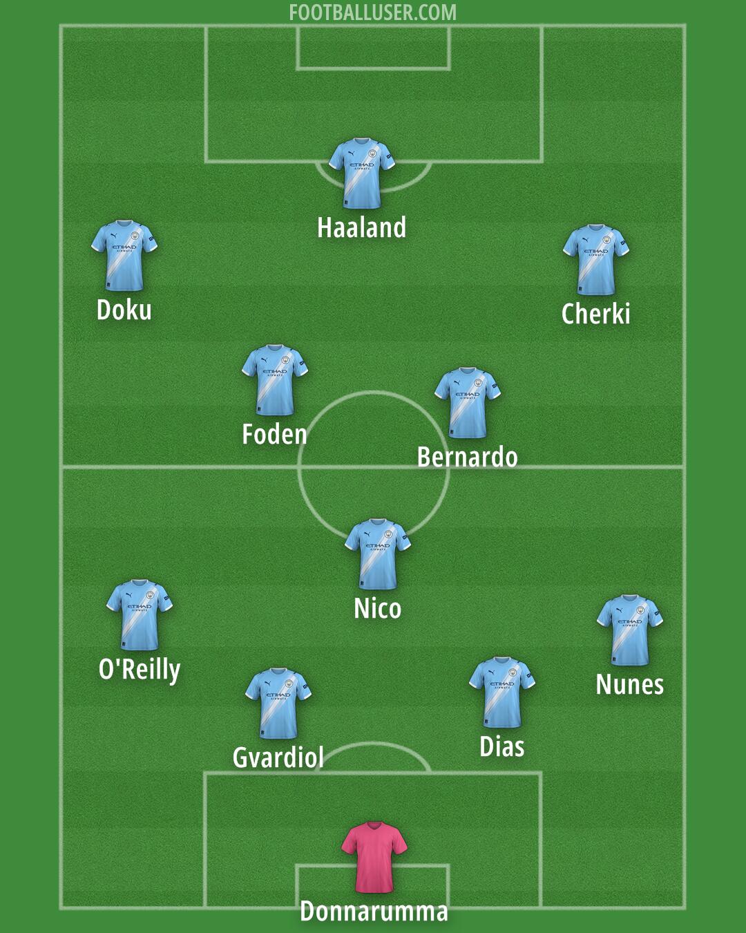 Man City Formation 2025