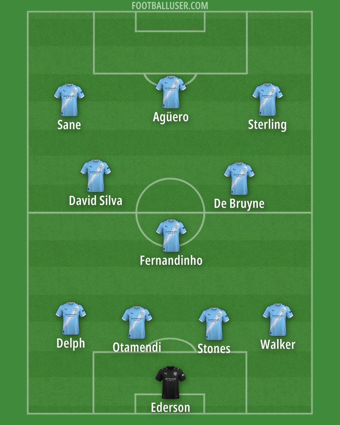 Man City Formation 2025