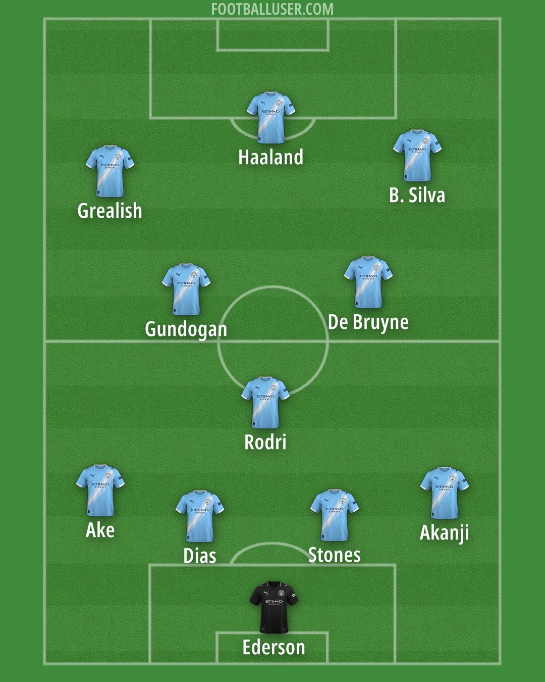 Man City Formation 2025