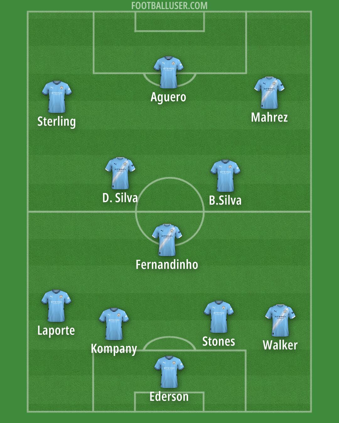 Man City Formation 2025