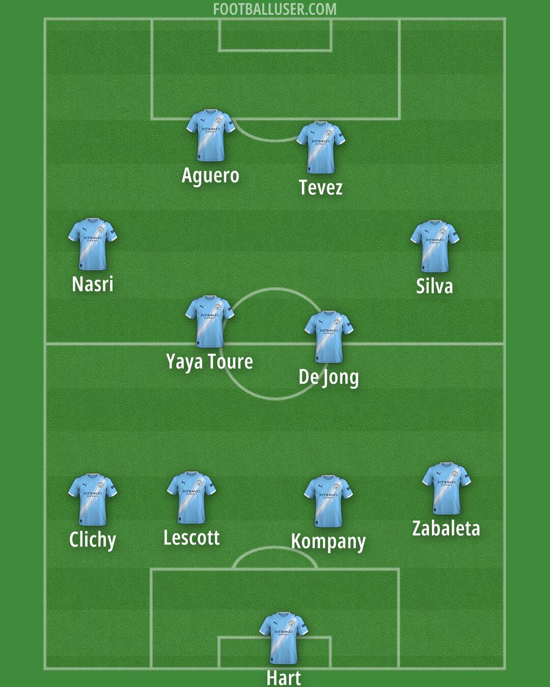 Man City Formation 2025