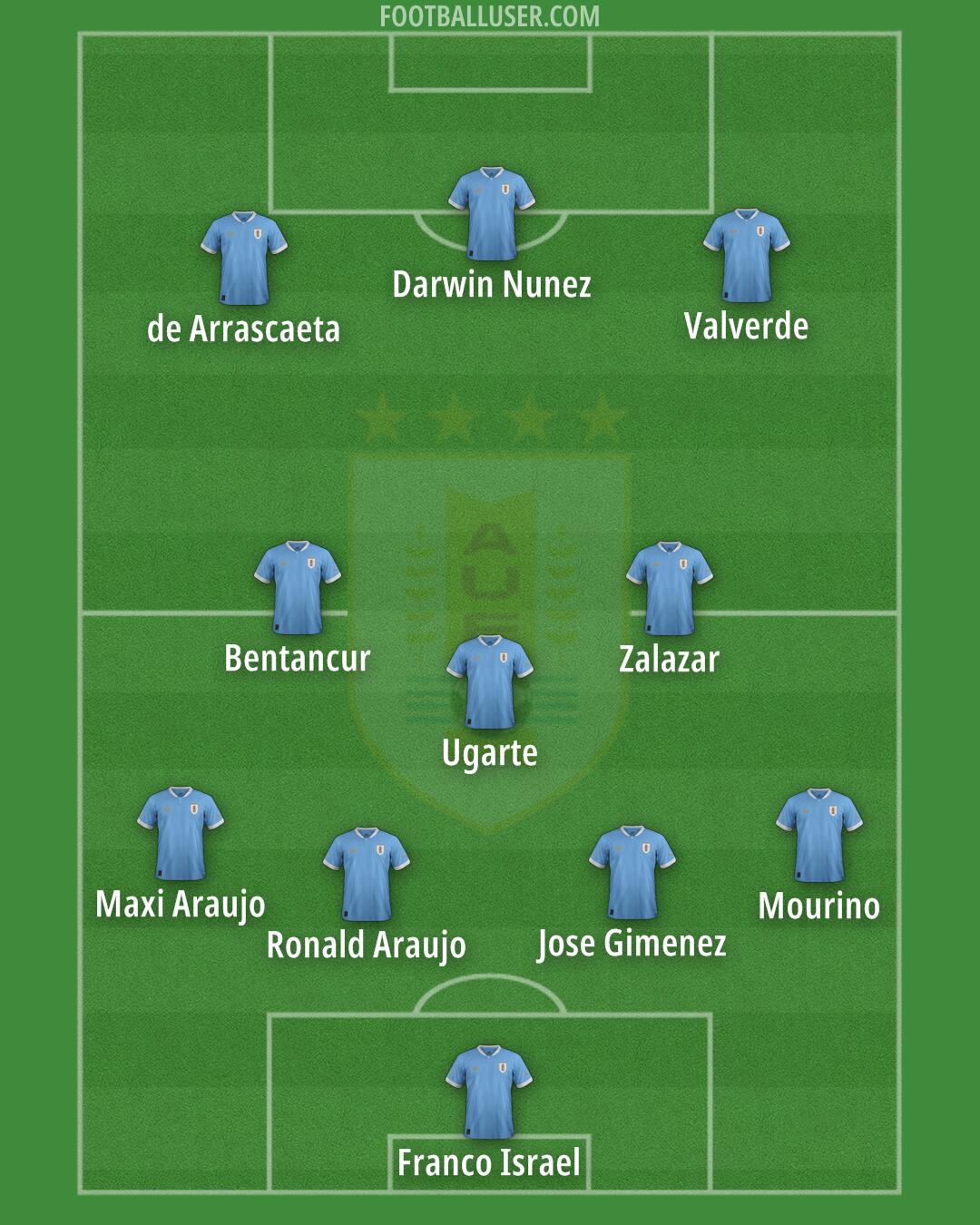 Uruguay Formation 2025