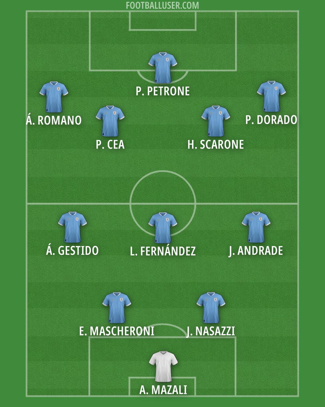 Uruguay Formation 2025