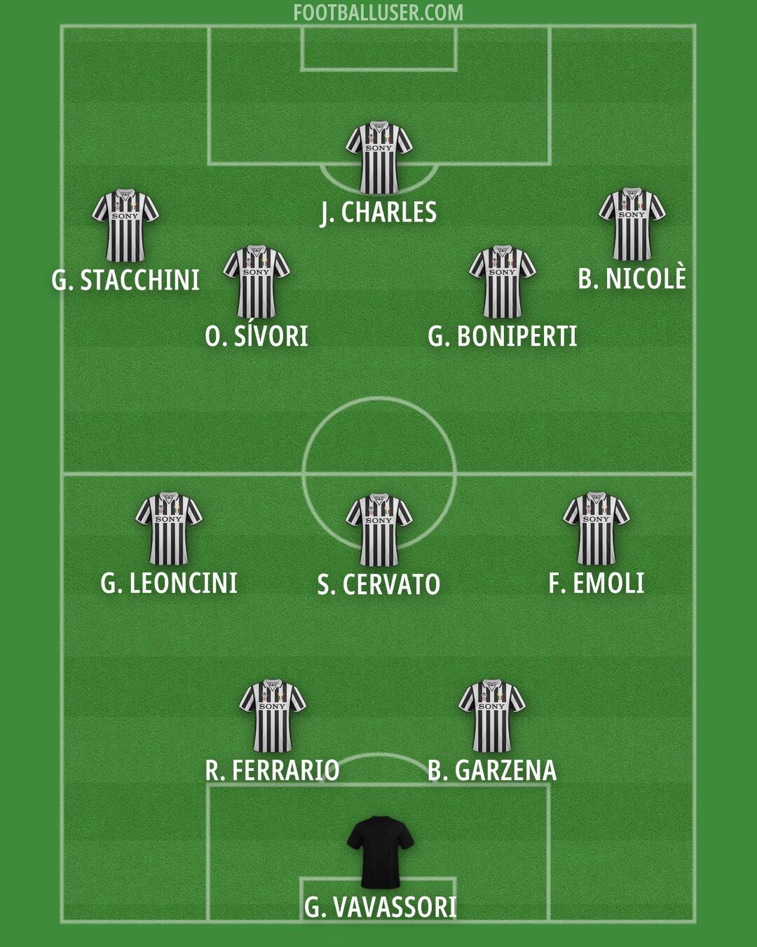 Juventus Formation 2025