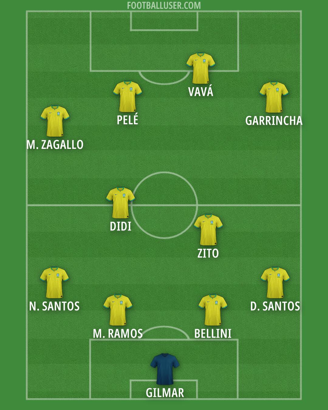 Brazil Formation 2025