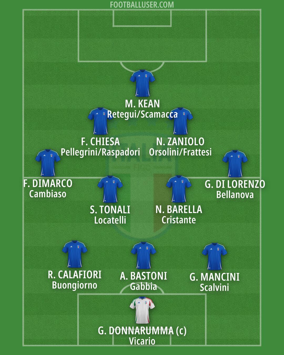 Italy Formation 2025