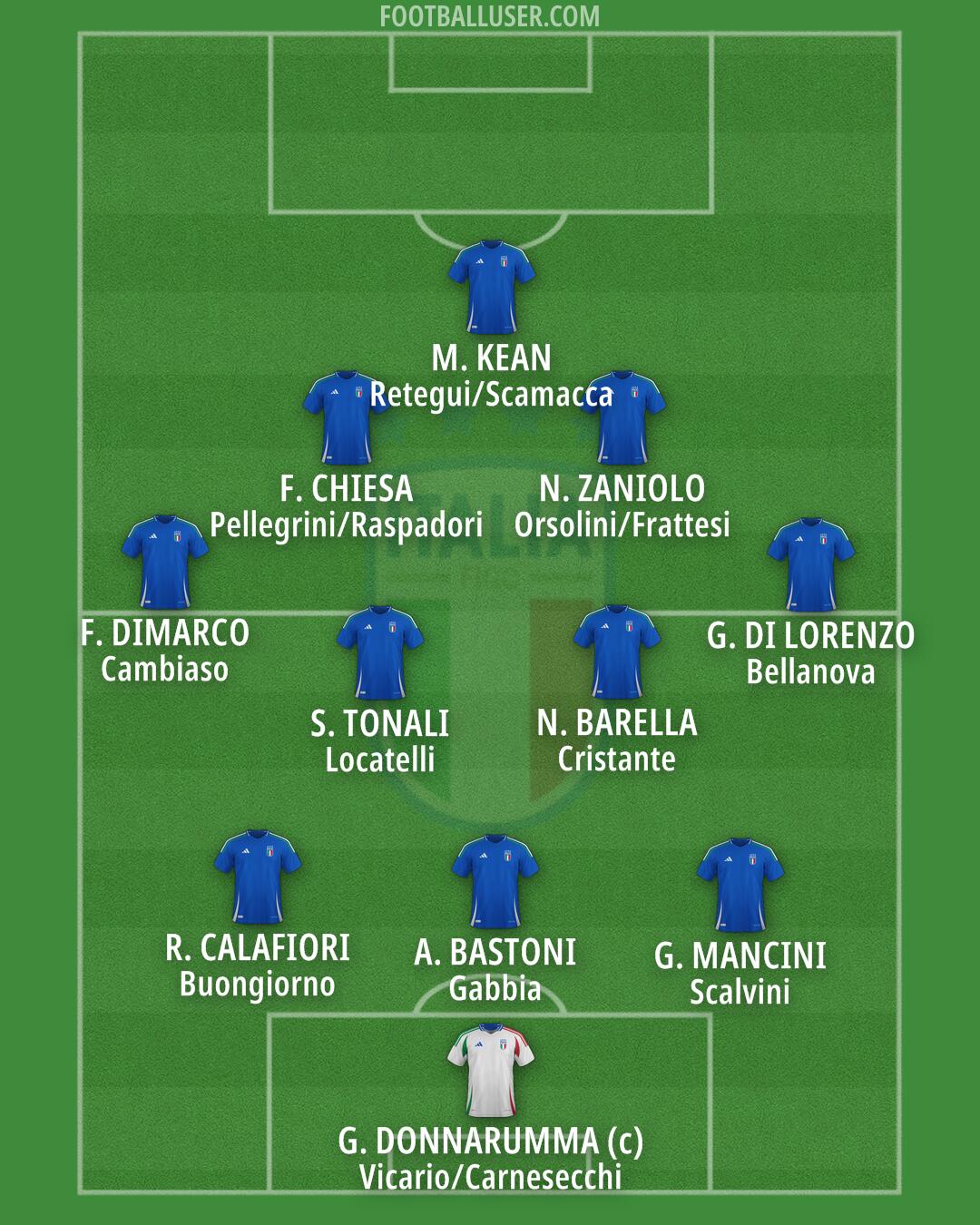 Italy Formation 2025