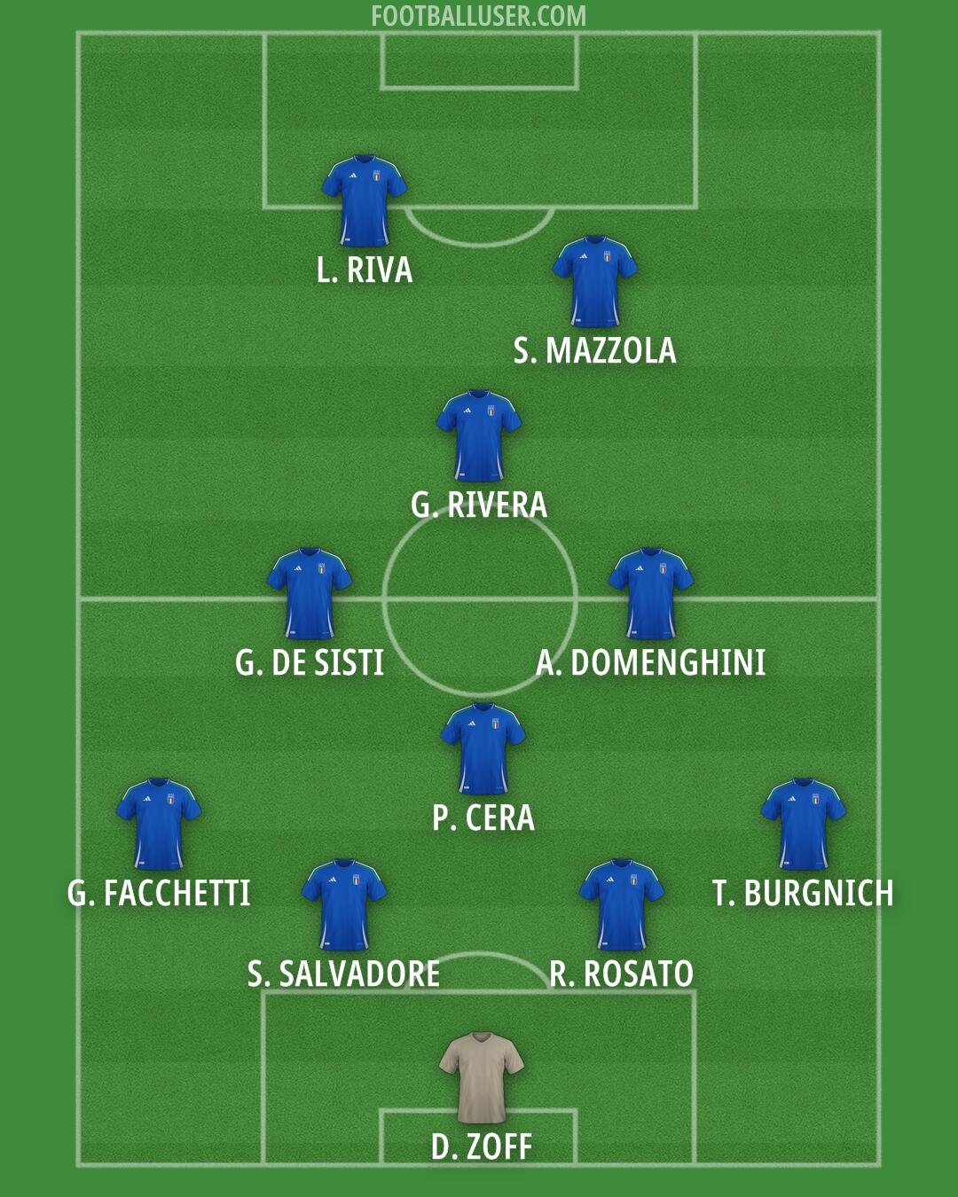 Italy Formation 2025