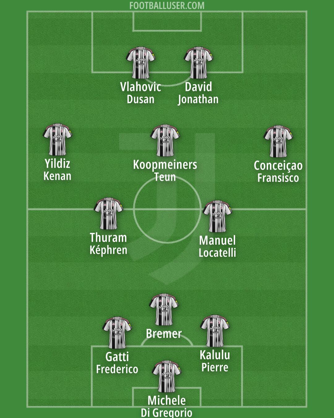 Juventus Formation 2025