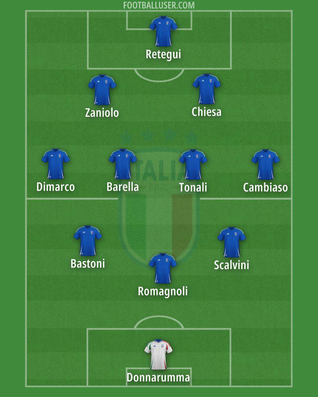 Italy Formation 2025
