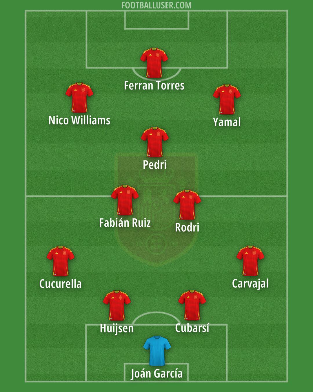 Spain Formation 2025