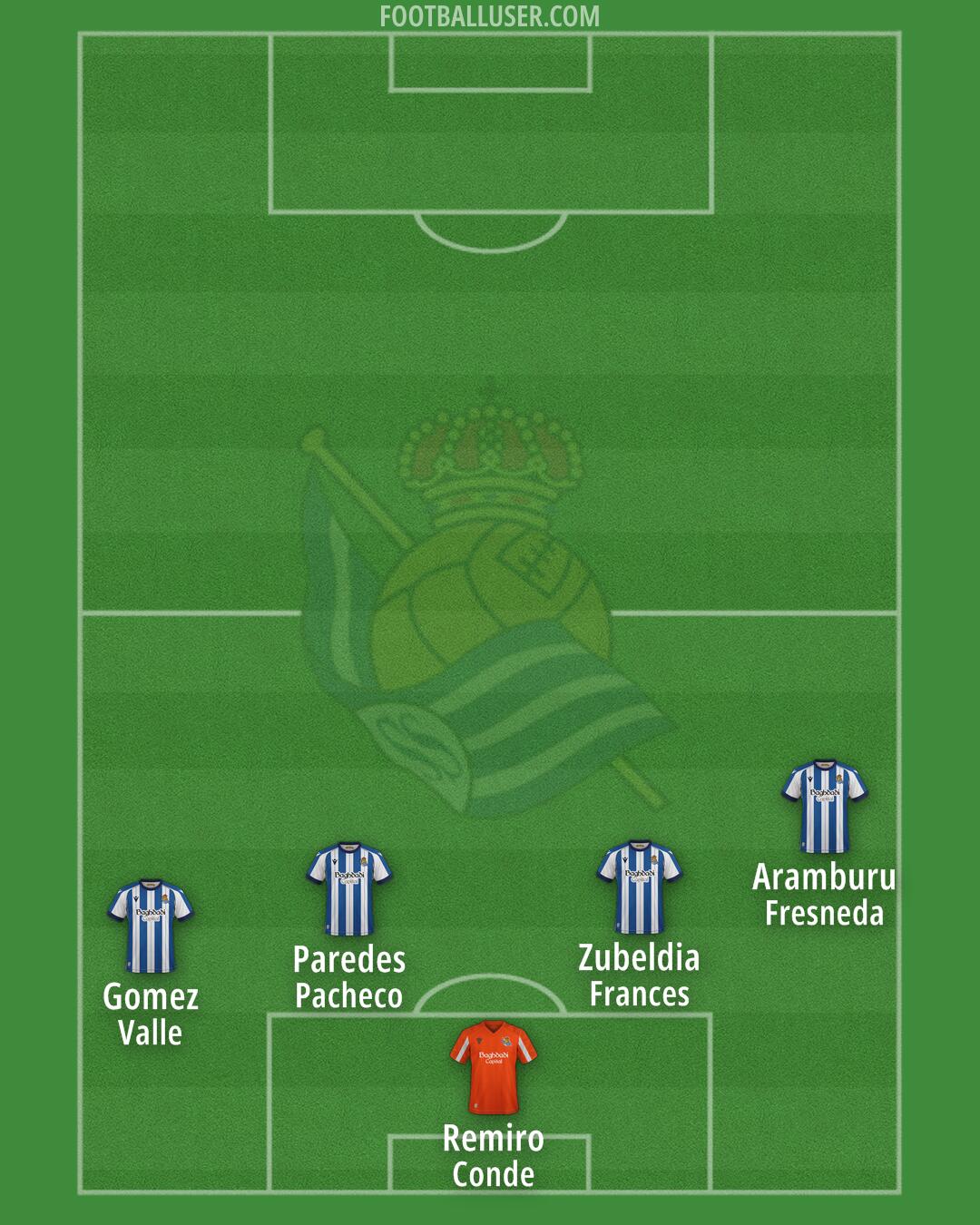 Real Sociedad Formation 2025