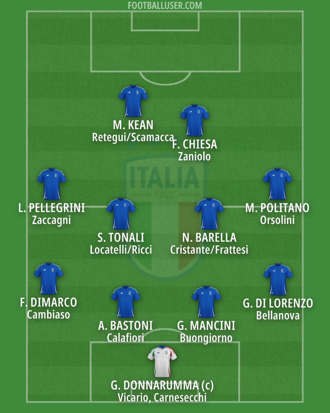 Italy Formation 2025