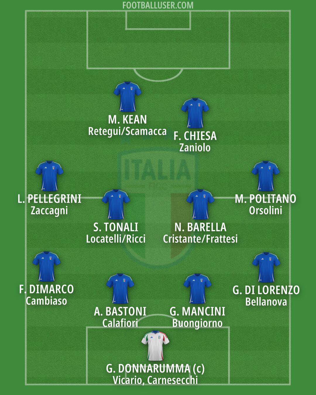 Italy Formation 2025