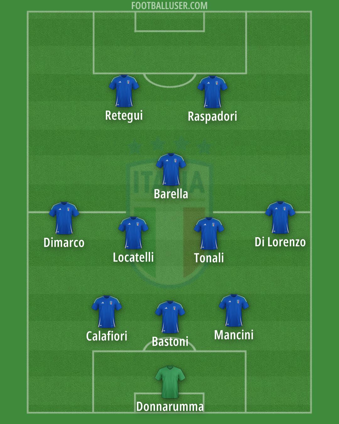 Italy Formation 2025