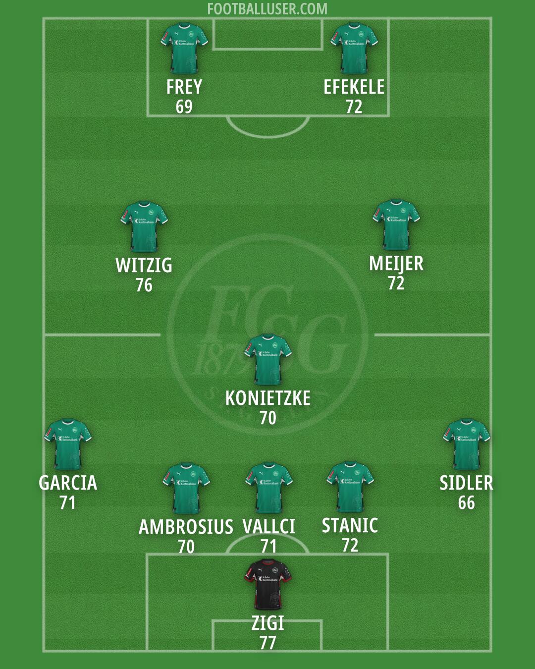 St. Gallen Formation 2025