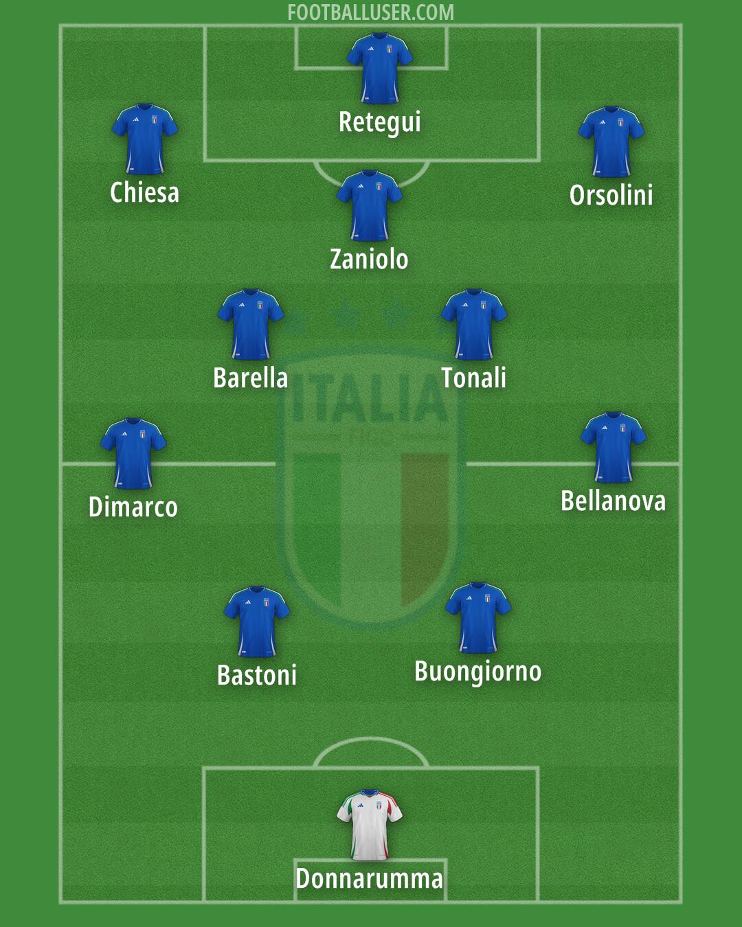 Italy Formation 2025