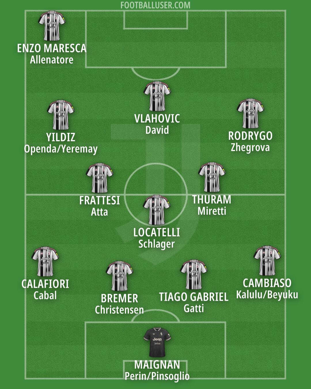 Juventus Formation 2025