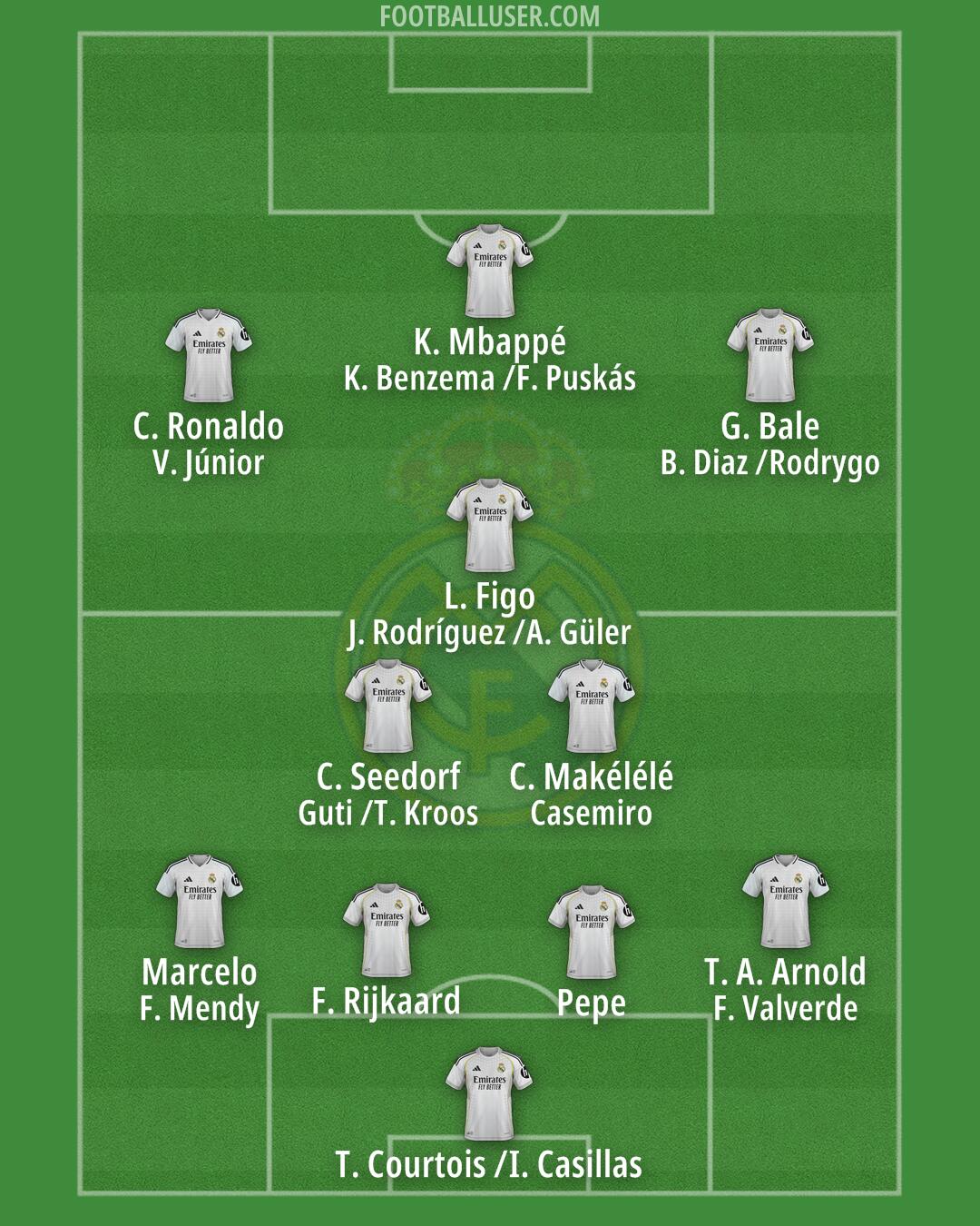 Real Madrid Formation 2025