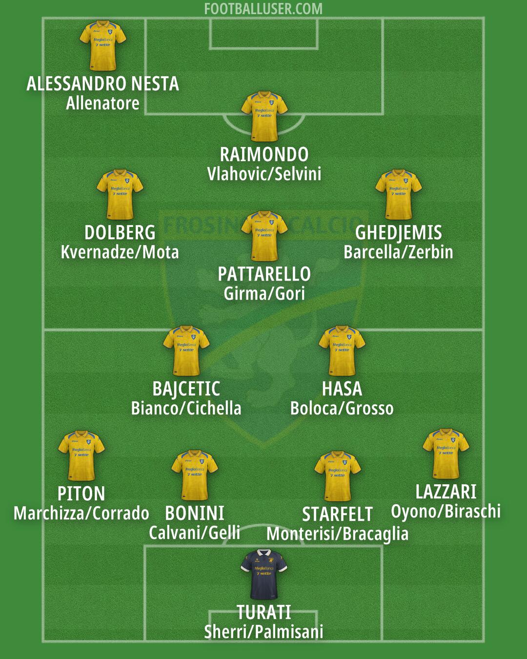 Frosinone Formation 2025